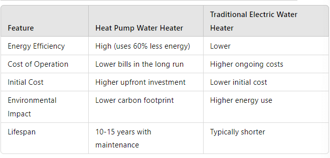 Table comparing features of electric hybrid water heaters and traditional electric water heaters